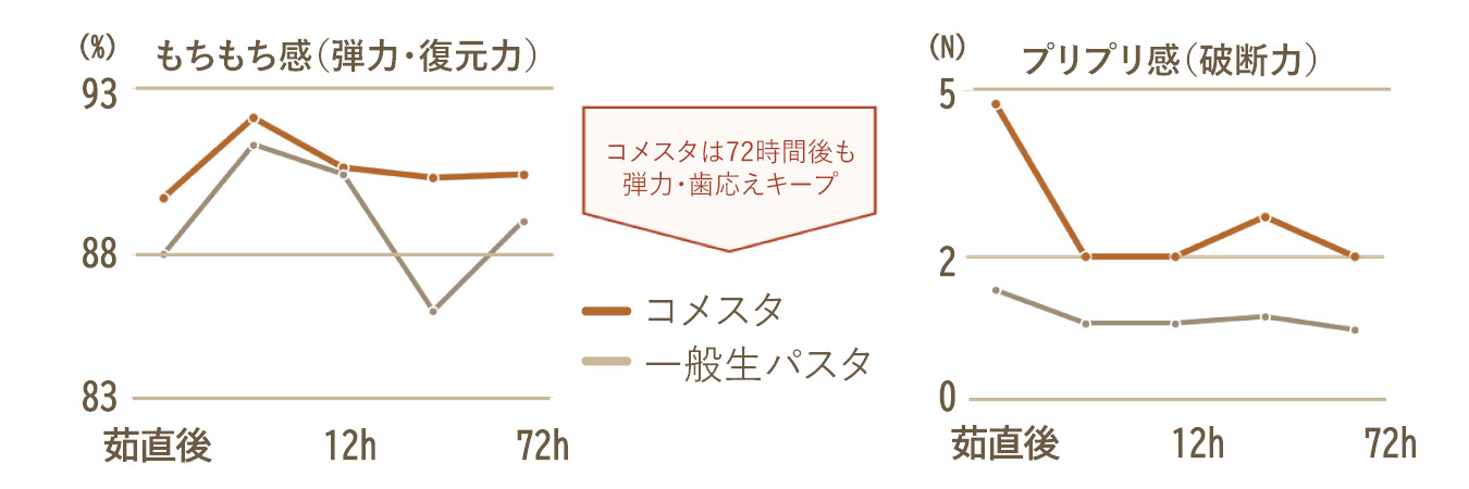 コメスタと一般生パスタの食感比較グラフ。コメスタは72時間後も弾力・歯応えをキープ。